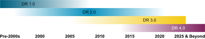 Demand Response Evolution Timeline Graphic