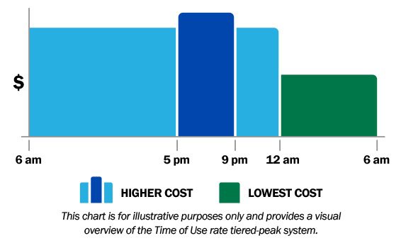 Bar chart showing higher electricity costs from 5pm-9pm and lowest costs from 9pm-6am; costs vary at other hours.